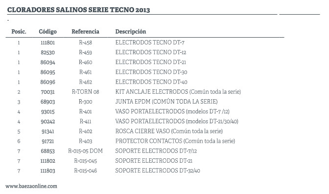 recambios clorador serie Tecno S2 repuestos